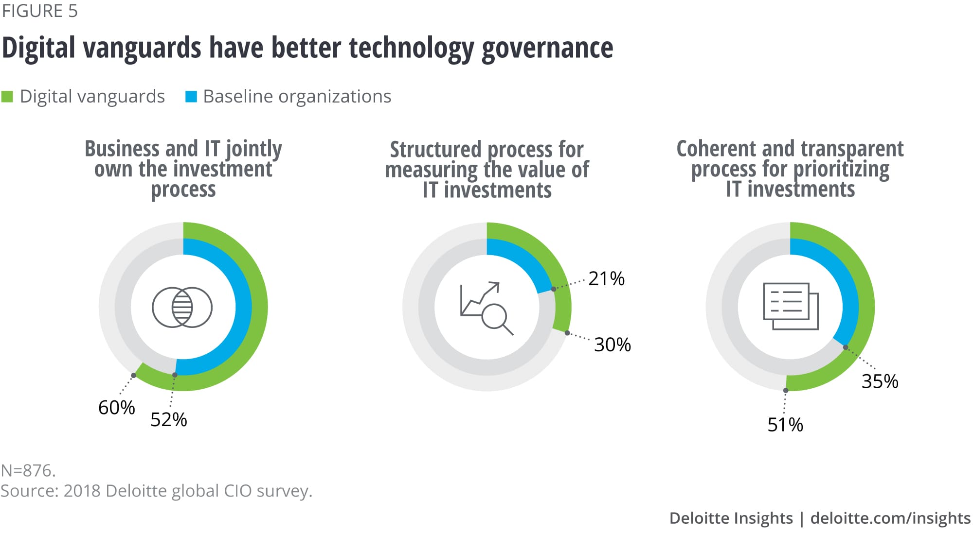 Digital vanguards have better technology governance